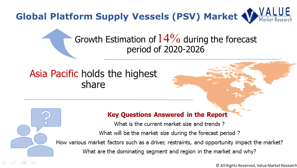 Global Platform Supply Vessels (PSV) Market Share